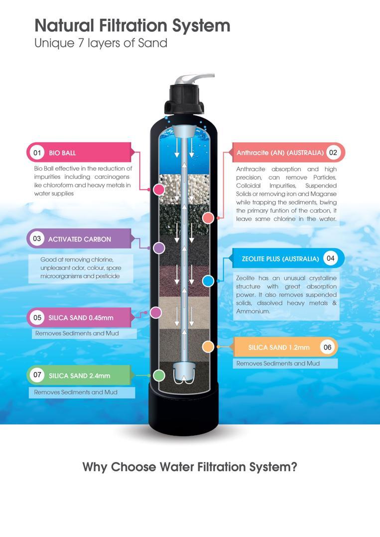 RANO OUTDOOR WATER FILTER 1044 (BODY FIBRE) 7 LAYER